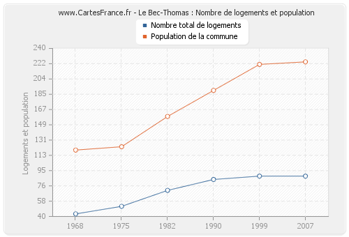 Le Bec-Thomas : Nombre de logements et population